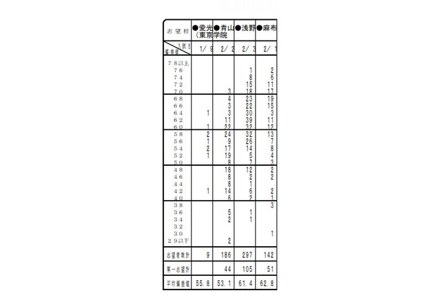 【中学受験2015】首都圏模試センター「第2回小6統一合判」の志望者数や偏差値 画像