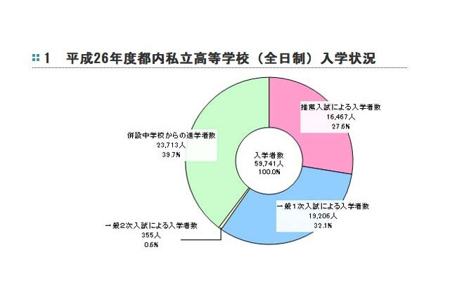 H26都内私立高校入学者数は59,741人…併設中学校からの進学者が約4割 画像