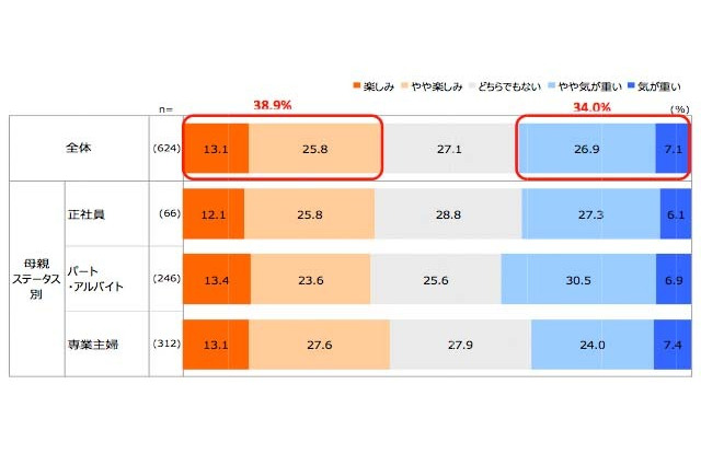 子どもの夏休み、母親の悩み1位は「昼食の用意」 画像