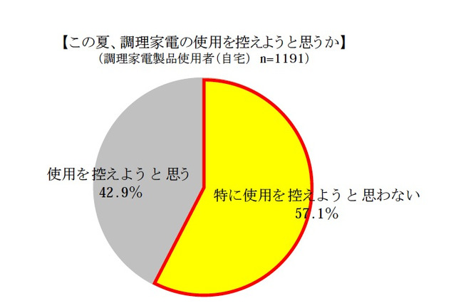 節電対策、レンジ使わず冷めてもおいしい料理といえば？ 画像