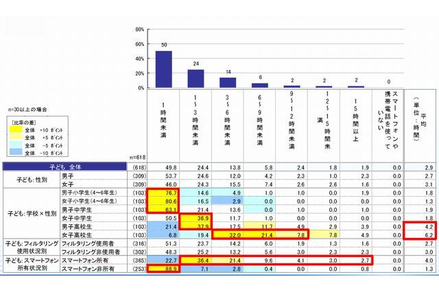 女子高生の携帯・スマホ使用時間は1日6時間以上…デジタルアーツ調査 画像