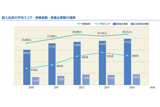2014年度TOEIC IPテスト、新入社員の受験者数と実施企業が過去最高を記録 画像