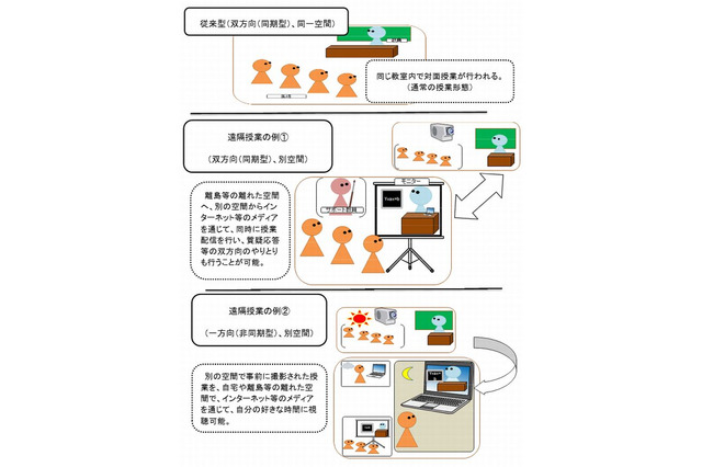 高校の遠隔教育、正規授業化に向け検討…文科省 画像