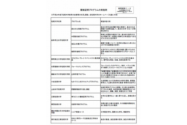 「短期大学士」として社会的地位の確立を…文科省ワーキンググループ 画像