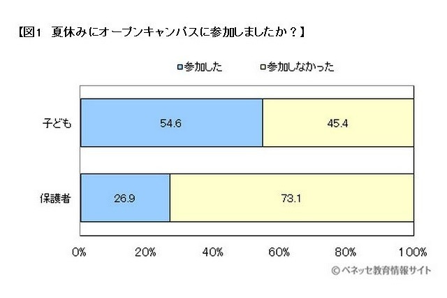 夏休み、オープンキャンパスに参加する受験生が半数以上…ベネッセ調べ 画像