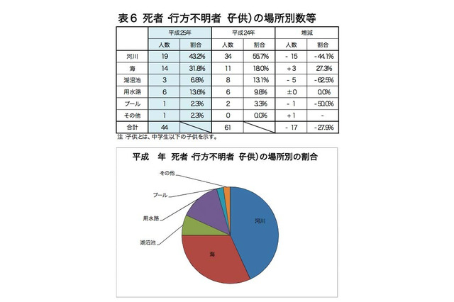 夏のレジャーでの水難を防ごう…水難事故は「河川」が最多 画像