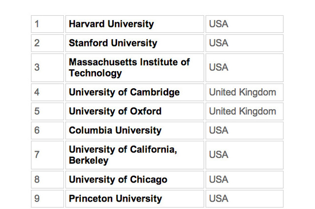 世界大学ランキングに国内8大学がランクイン…東大13位、早慶も50位以内 画像