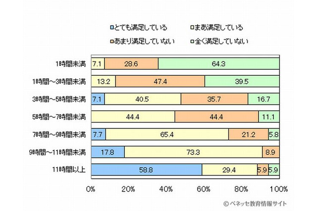 夏休みの勉強時間、大学受験生の保護者は「11時間以上」で満足 画像