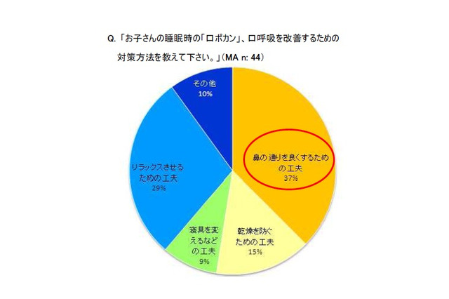 子どもが熟睡できていない理由「鼻のつまり」を挙げた母親が71％ 画像