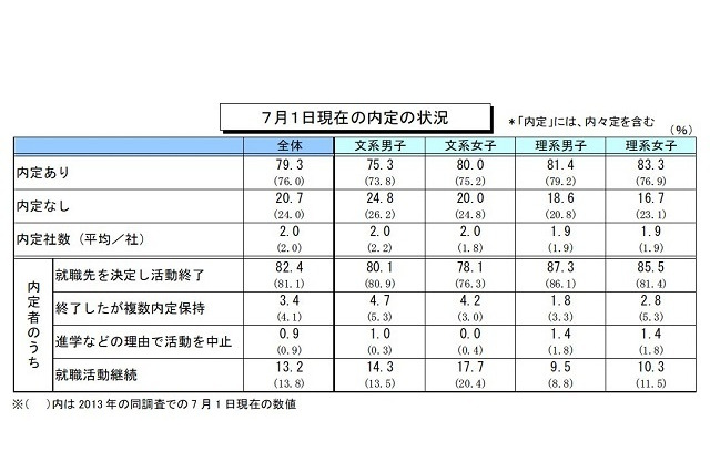 7月の就職内定率は79％、前年同期を上回り好調 画像