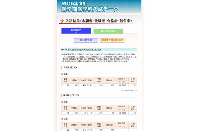 【大学受験】2014年度の医学部入試結果…埼玉医科37.1倍 画像