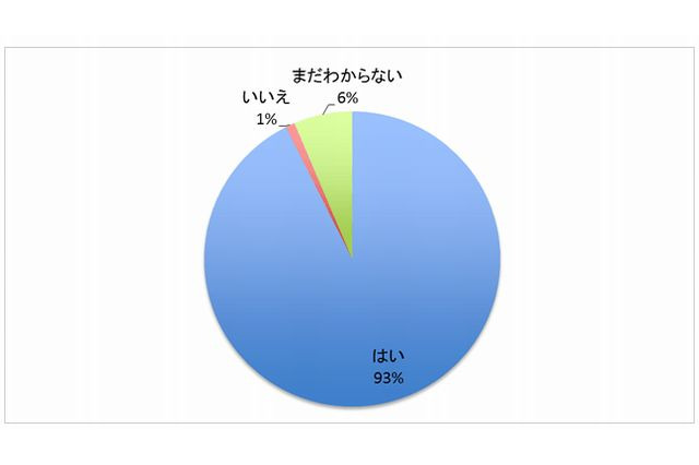 【夏休み】もっとも多い宿題は「読書感想文」、保護者の9割が書き方わからない子どもに不安 画像