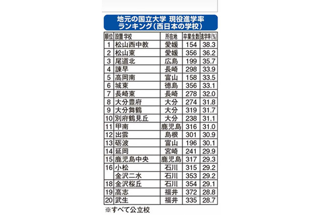 地元の国公立大に強い高校・西日本編、上位13校は進学率3割超 画像