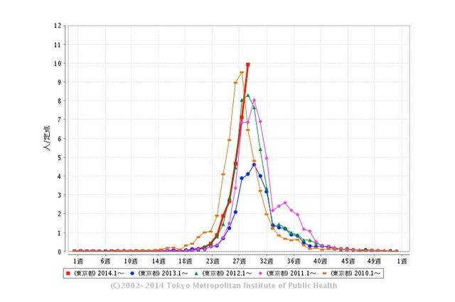 ヘルパンギーナ、首都圏で急増…神奈川県・埼玉県も流行期へ 画像