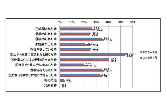入社から3か月後の新入社員、9割が「入社してよかった」…マイナビ調査 画像