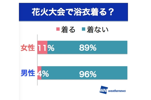 【夏休み】花火大会で困るのは混雑、浴衣を着るのはわずか8％ 画像