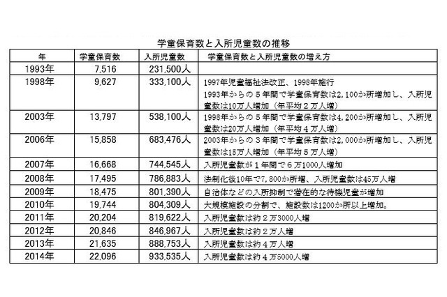 学童保育の入所児童数が93万人を超え過去最多に 画像