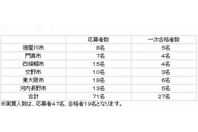 大阪府の校長公募、一次選考に184名通過…最終合格発表は年内 画像