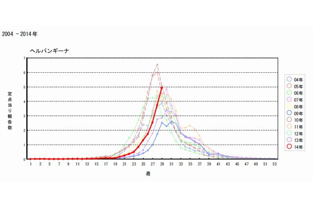 ヘルパンギーナが流行、東京・大阪含む10都府県で国の警報基準超え 画像