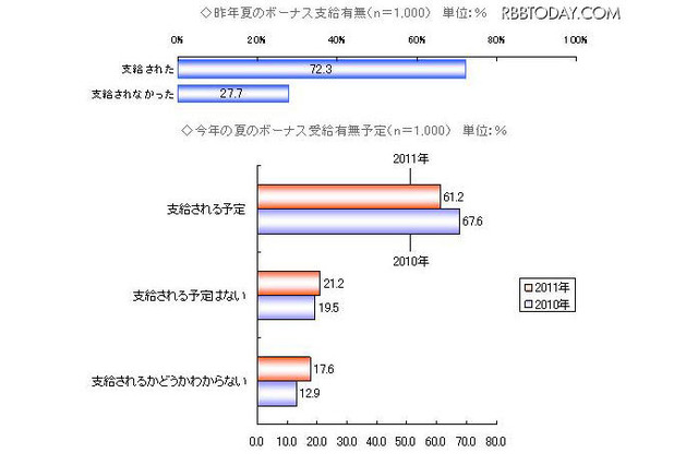夏のボーナス、受給予定者は前年比6.4ポイントダウン 画像