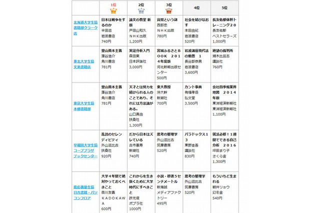 東北大、東大1位「里山資本主義」…大学生協6月のブックベスト10 画像
