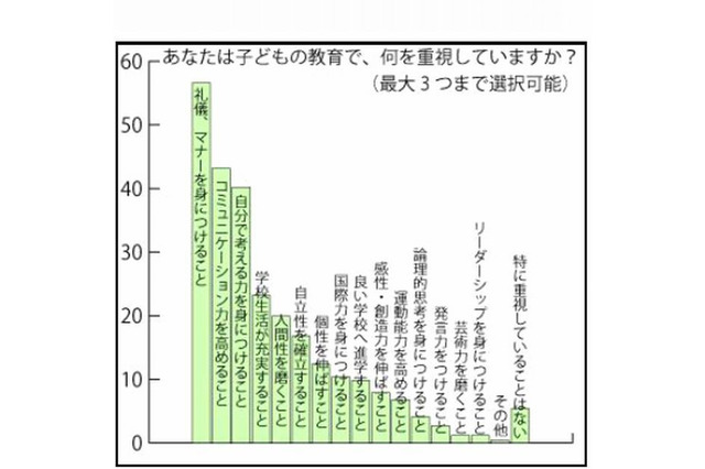 教育熱心と自覚する保護者は6割弱、重視するのは子どもの礼儀やマナー教育 画像