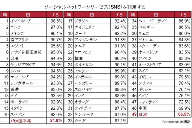 49か国調査でSNSの利用度がもっとも低いのは日本 画像