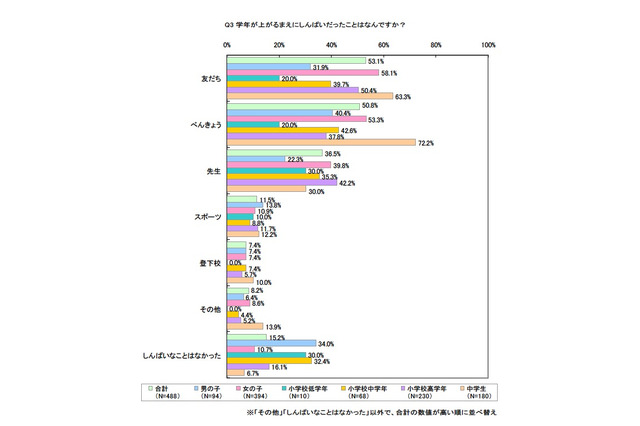 小・中学生アンケート、「進級前に心配だったこと」は？ 画像