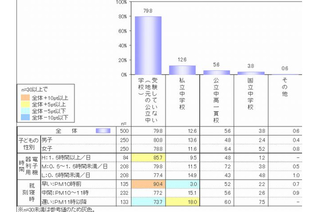 中学進学で男子は勉強・女子は人間関係が不安、中学受験率は20％ 画像