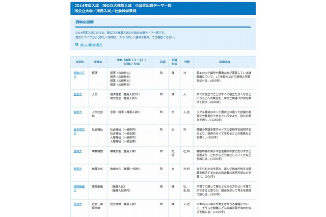 【大学受験】2014年度の小論文・総合問題出題テーマ一覧 画像