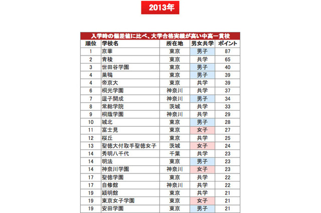 本当にお得な中高一貫校…面倒見の良い学校との相関は 画像