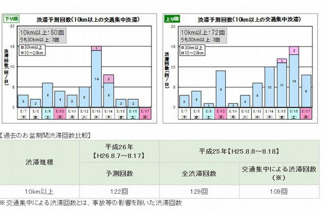 【夏休み】お盆の渋滞予測、8/13-16がピーク…東日本は前年より1割増 画像