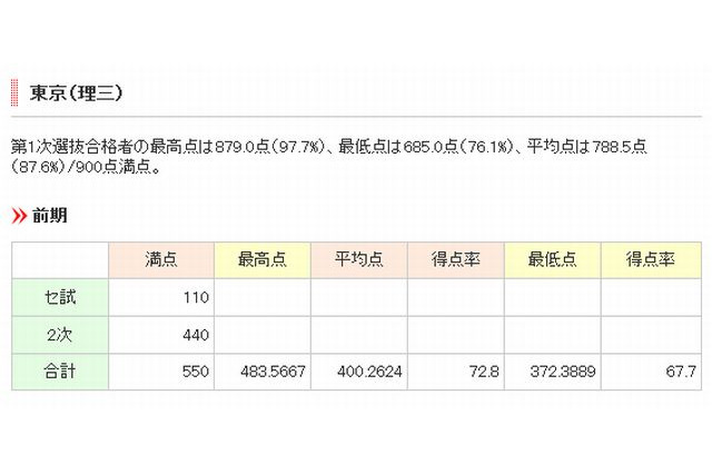 【大学受験】2014年度医学部合格者の最高・最低・平均点 画像