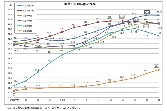 小中高校教員の平均年齢が低下…文科省の学校教員統計調査 画像