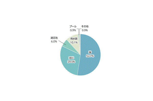 内閣府が夏のアウトドアに関する注意…水難事故防止は「子どもだけでは遊ばせない」 画像