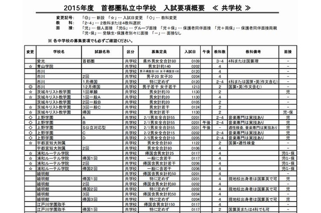【中学受験2015】四谷大塚、入試要項概要を公表…変更点も 画像