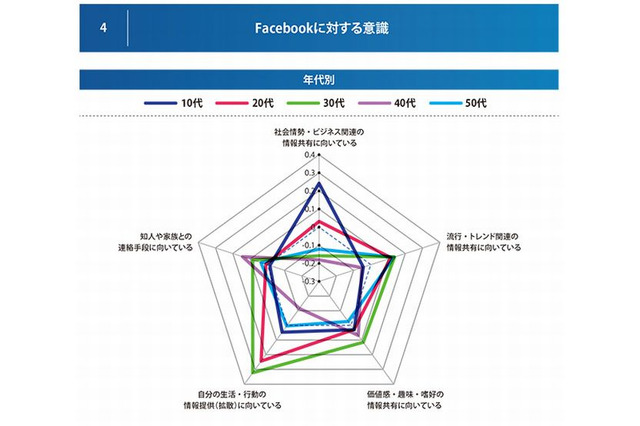 Facebook、10代はポータルサイトとして利活用…7割が閲覧制限なし 画像