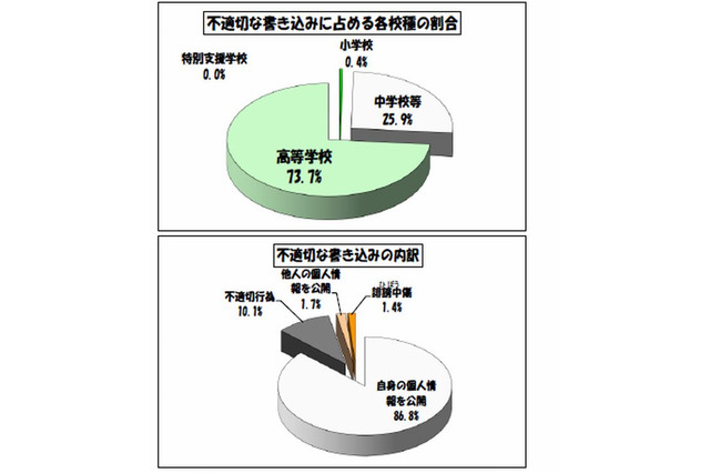 学校裏サイトへ個人情報公開件数横ばい、東京都教委 画像