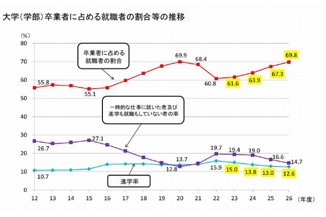 大卒就職率は69.8％、4年連続上昇…学校基本調査2014 画像