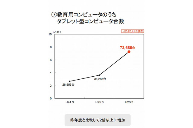 公立小中高校のタブレット端末導入台数、前年比2倍の7万台 画像