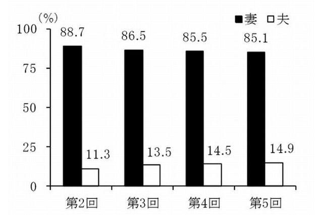 夫婦の家事分担、過去最高でも夫は14.9％ 画像