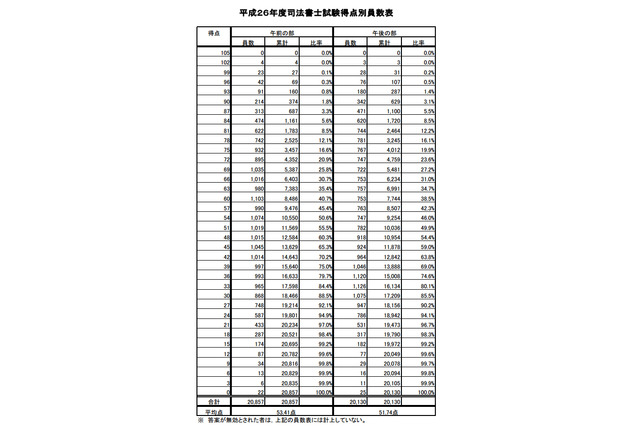 司法書士試験筆記試験、基準点発表…午前の部78点、午後の部72点 画像