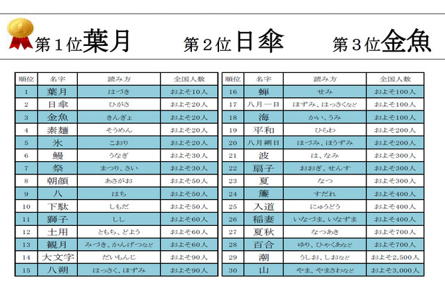 夏にまつわる珍しい名字、全国に10人しかいないのは「葉月」さん 画像