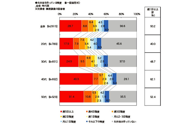「塾弁を作って子どもの受験を応援」25.2%…お弁当に関する調査 画像