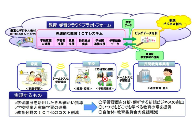 総務省、先導的教育システム実証事業の提案公募を開始 画像