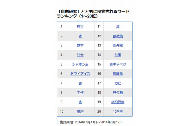 【夏休み】「自由研究」とともに検索されるワードランキング 画像