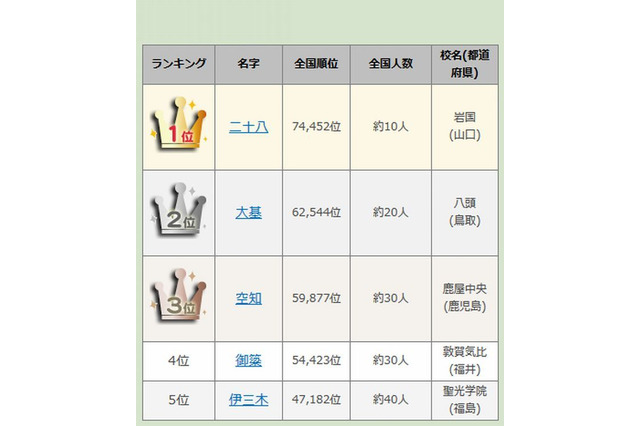 【高校野球2014夏】出場選手の珍しい名字ランキング、1位「二十八」 画像