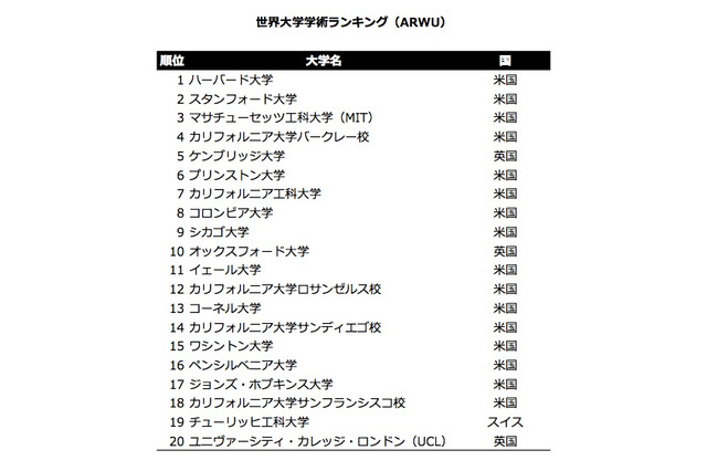 世界大学学術ランキング発表…東大は物理分野、京大は化学分野でトップ10入り 画像