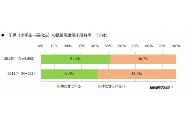 小学生のケータイ所有に半数の母親が賛成、小6の所有率は48％ 画像