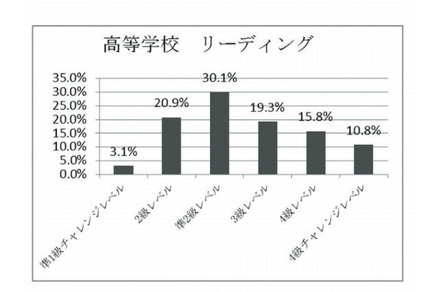 中高生の英語力、情報量の多い英文理解に課題…文科省 画像